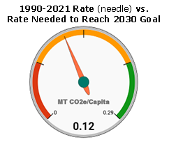 Gauge graphic depicting annual per capita reduction of CO2e from 1990 through 2021 equal to .12