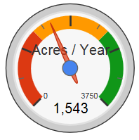 Farmland Preservation Gauge