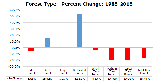 table depicting the percentage of forest types in CT