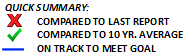 Summary symbol key that indicates indicator deteriorated or declined from previous year's report, deteriorated or declined from the previous ten-year average, and a goal is not applicable.
