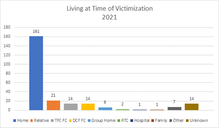Graph showing where youth were living at the time of being trafficked (161 of which were living at home)