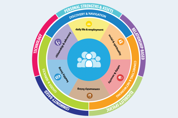 Tools that support people with disabilities