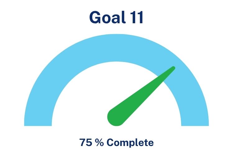 Goal 11 Q4 2025 Progress Dial 75%