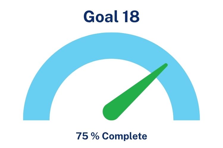 Goal 18 Q4 2026 Progress Dial 75% Complete