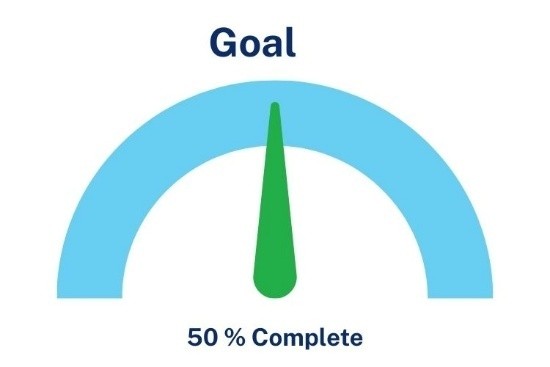 Goal progress dial pointing to 50% complete