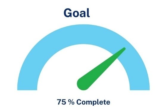 Goal progress dial pointing to 75% complete