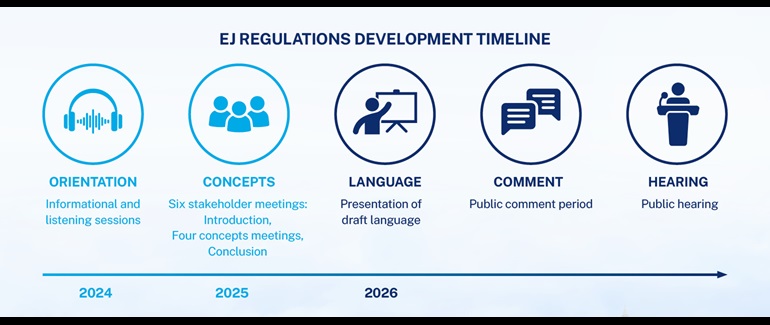 EJ Regulations Development Timeline