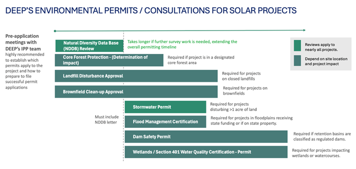 DEEP Environmental Permits for Solar Projects