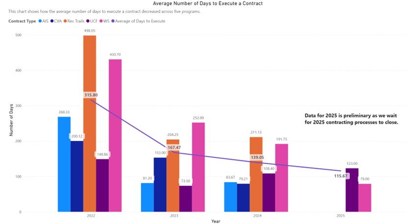 Avg Number Days to Execute Contract Q4 2025