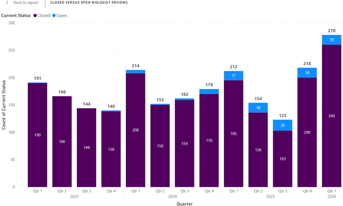 Bar Chart of NDDB Biologist Reviews Completed by Quarter