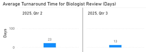 Goal 17 Q3 2025 NDDB Avg Turnaround Time Biologist Review