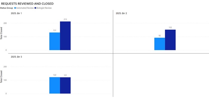 Goal 17 Q3 2025 NDDB Review Requests