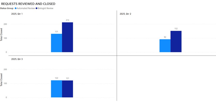 Goal 17 Q3 2025 NDDB Review Requests