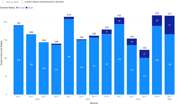 Bar Chart of NDDB Open Closed Status of Biologist Requests by Quarter