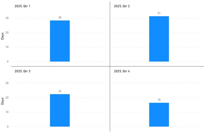 Box and Whisker Graphs of Turnaround Time for Biologist Review per Quarter