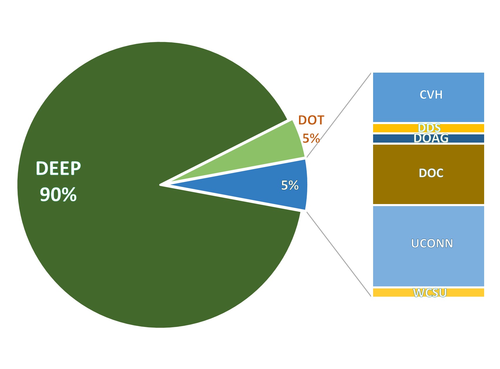 State-owned dams displayed by agency ownership