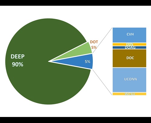 Pie chart of dams by owner
