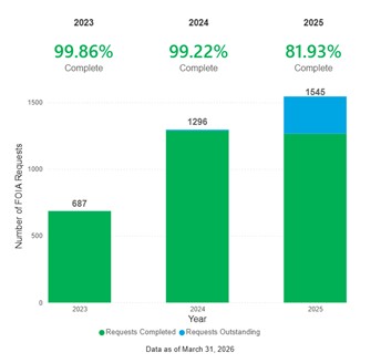 Q4 2025 FOIA Request Fulfillment Rates