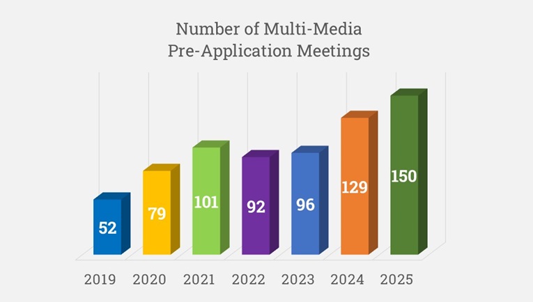 Pre-App Annual Totals Dashboard Bar Chart 2025