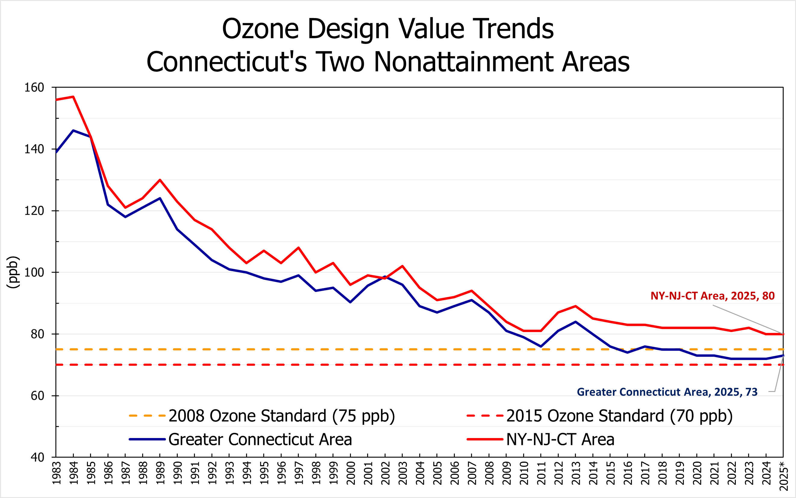 Latest year ozone design values in both nonattainment areas