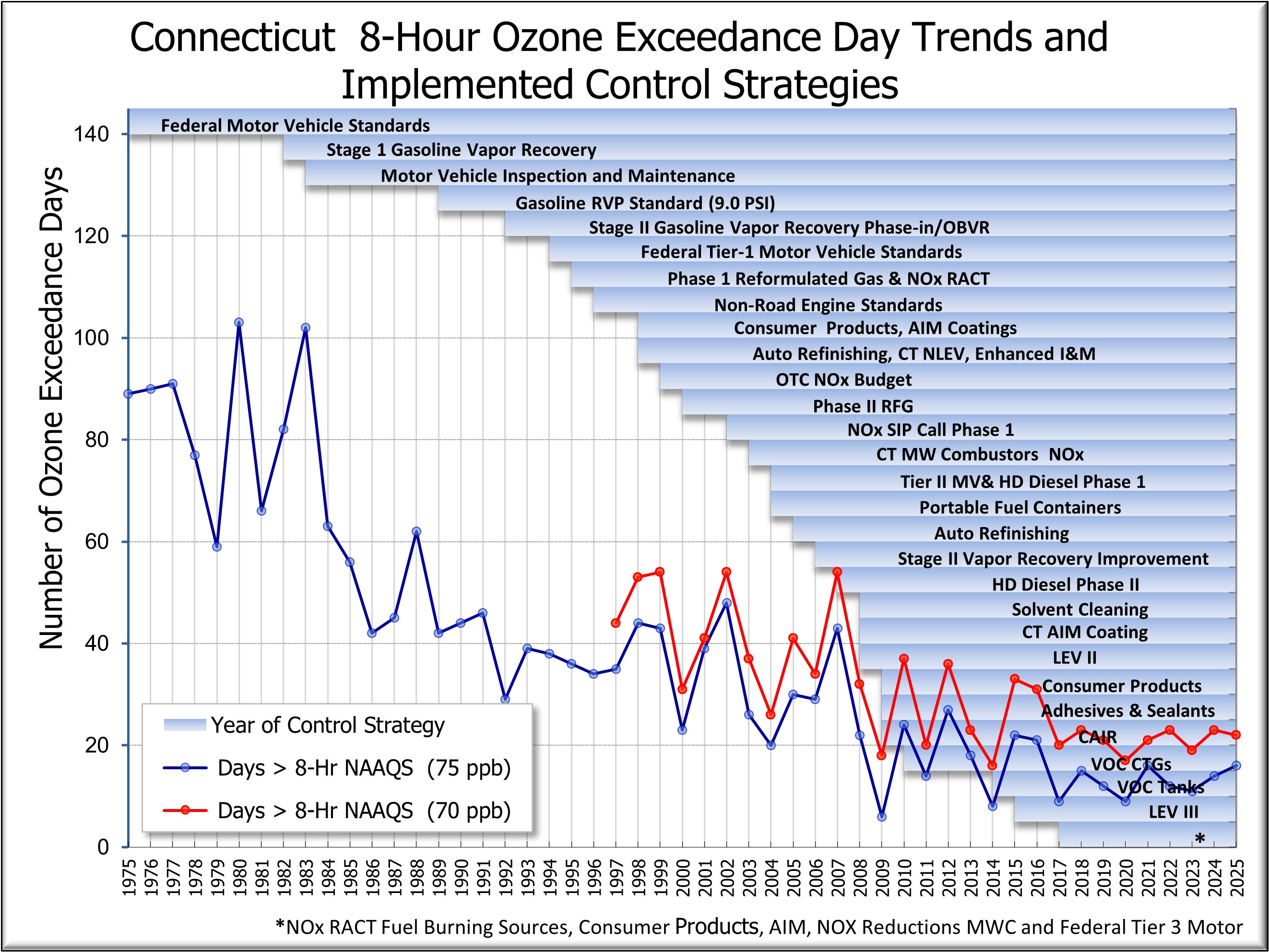 latest year number of ozone exceedance days