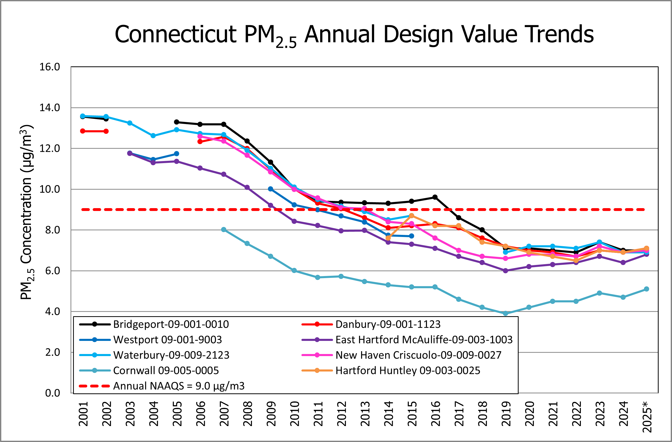 Annual PM2.5 Trends for 2001 - current