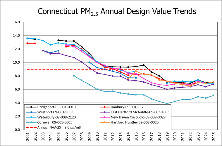 Annual PM2.5 Trends for 2001 - current