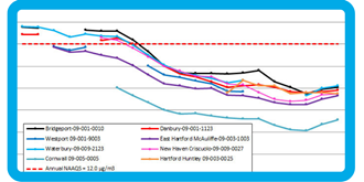 Thumbnail of a graph showing pm2.5 trends in CT