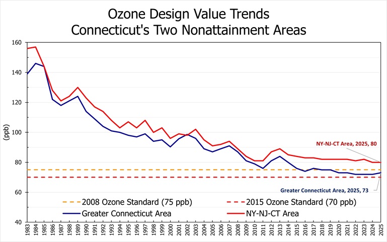 CT ozone trends