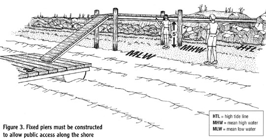 Figure 3. Fixed piers must be constructed to allow public access along the shore