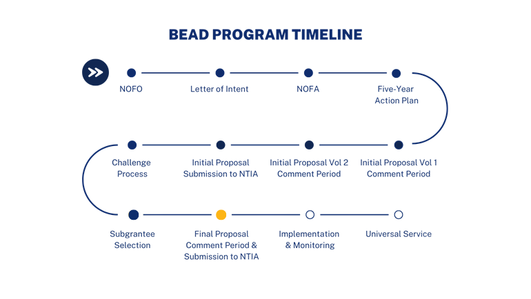 Timeline graphic for BEAD Program showing that it's currently in the subgrantee selection phase.