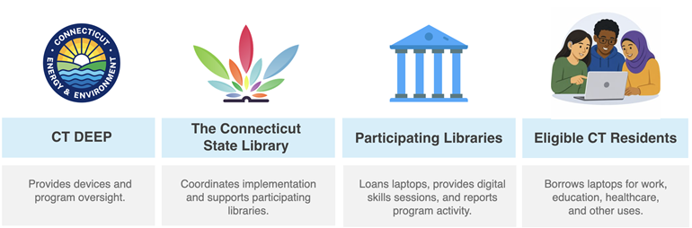 Image explains that CT DEEP provides program oversight, the CT State Library supports participating libraries, the participating libraries loan the laptops and provide digital skills sessions, and eligible CT residents borrow the laptops.
