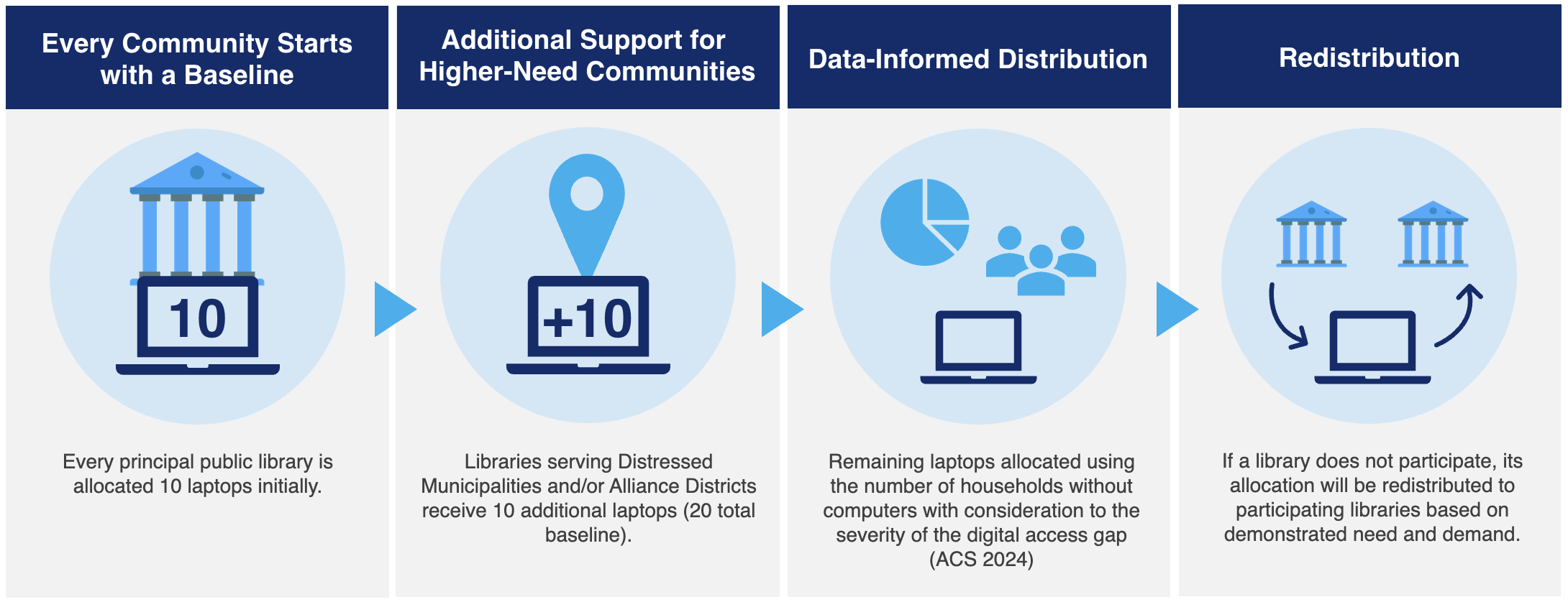 Image explains how laptops were allocated to each municipality. Each municipality can receive a baseline of 10 laptops, unless they are a Distressed Municipality or have an Alliance District in which case it is a baseline of 20. The remaining laptops were allocated based on American Community Survey data on device ownership.