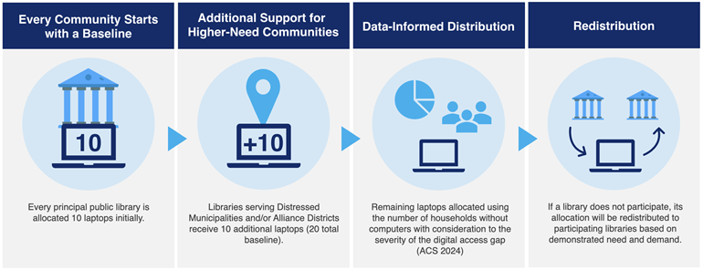 Image explains how laptops were allocated to each municipality. Each municipality can receive a baseline of 10 laptops, unless they are a Distressed Municipality or have an Alliance District in which case it is a baseline of 20. The remaining laptops were allocated based on American Community Survey data on device ownership.