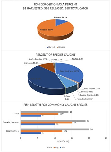 An example of several graphs that came from data collected through the Marine Volunteer Angler Survey.