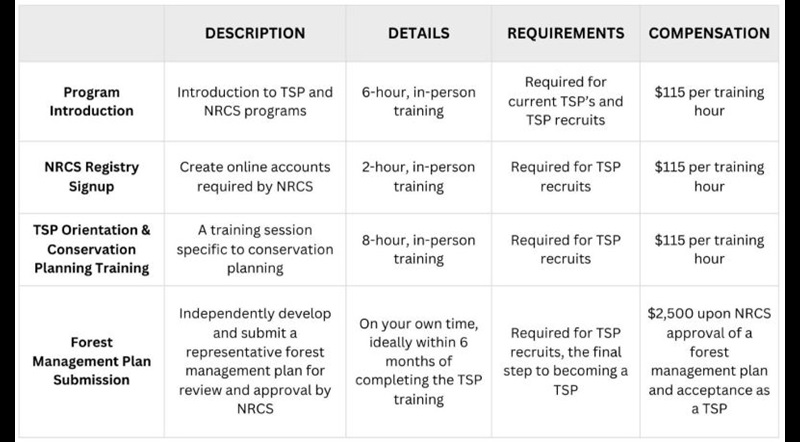 TSP Training Program Requirements and Compensation Chart