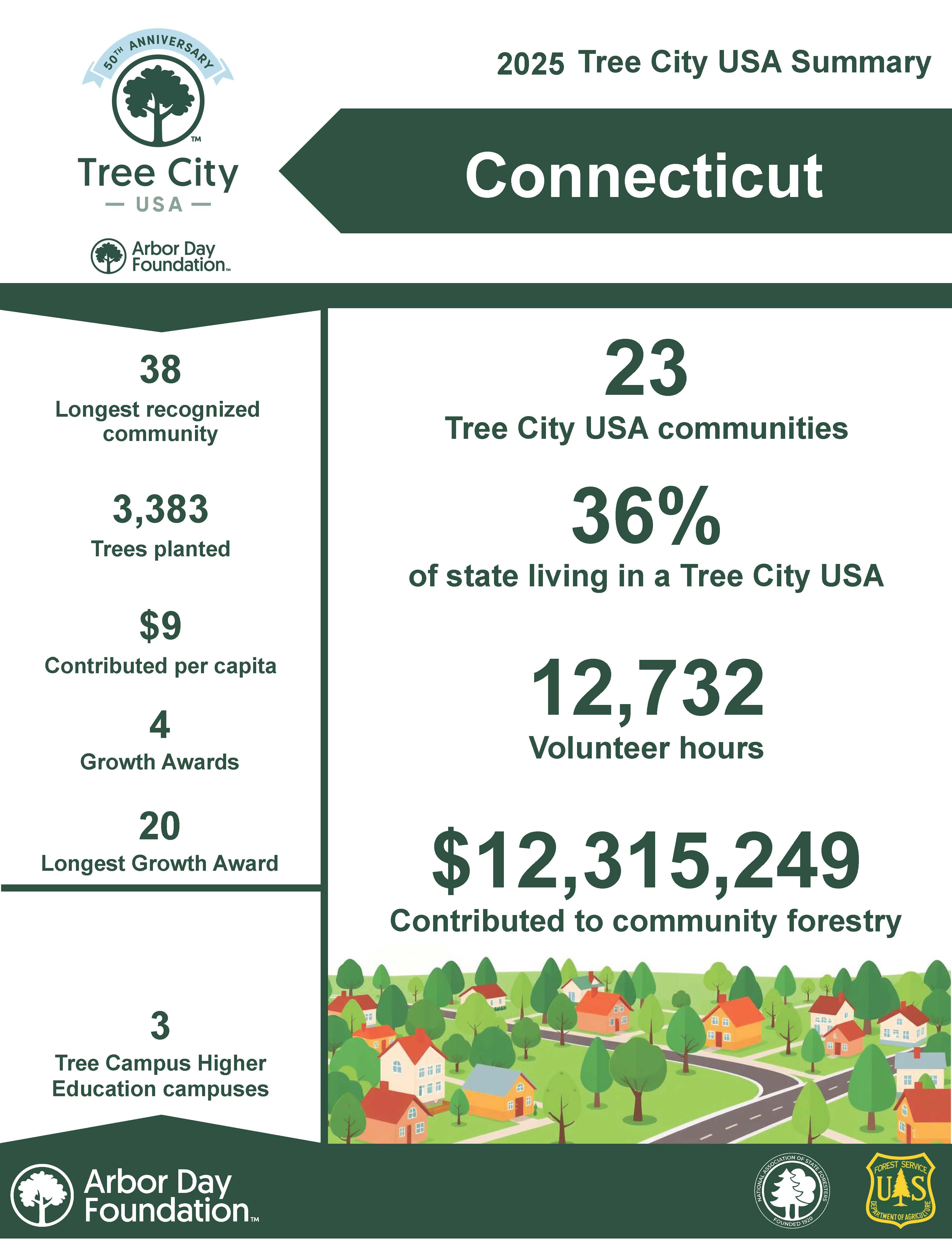 As of 2025, Connecticut has 23 Tree Cities and 3 Tree Campuses as designated by the Arbor Day Foundation.  These communities planted 3,383 trees and contributed 12,732 hours of volunteer labor in 2025.