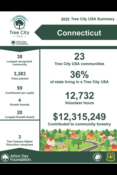 As of 2025, Connecticut has 23 Tree Cities and 3 Tree Campuses as designated by the Arbor Day Foundation. These communities planted 3,383 trees and contributed 12,732 hours of volunteer labor in 2025.