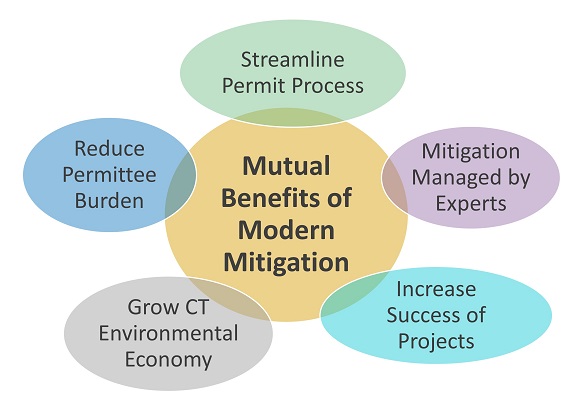 Image showing five major mutual benefits of implementing modern mitigation, including: streamlining permitting, reducing permittee burden, growing Connecticut’s environmental economy, and increasing expert management of projects and overall project success.