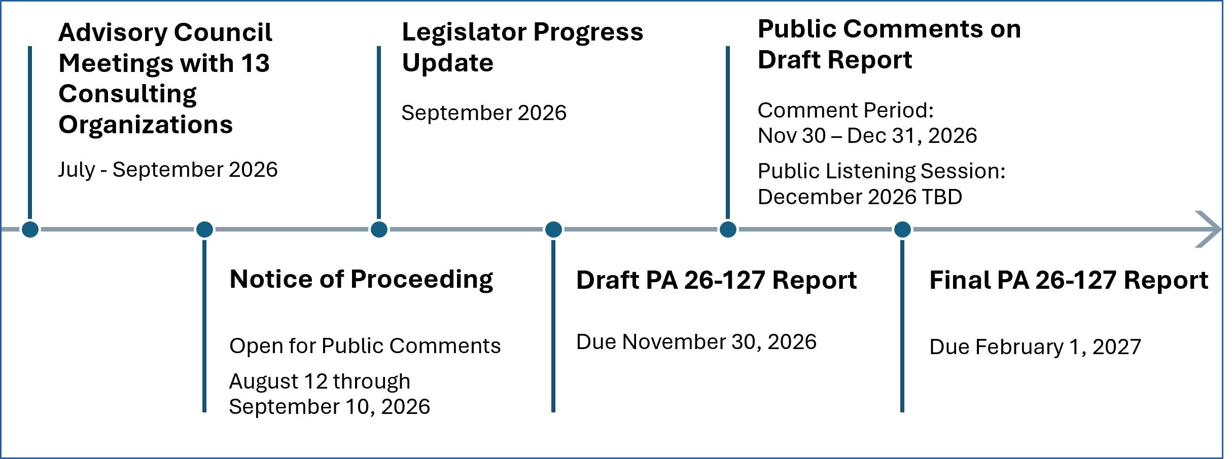 Timeline of development of the PA26-127 Section 16 Report