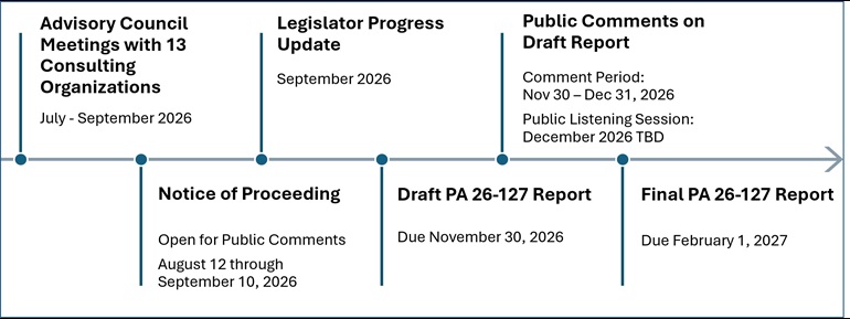 Timeline of development of the PA26-127 Section 16 Report