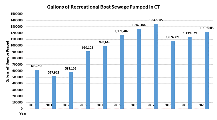 graph of gallons of boat sewage pumped out by year