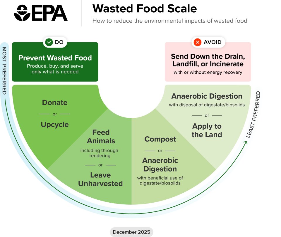 An image of the EPA's Waste Food Scale which shows how to manage wasted food in the most preferred to least preferred methods from prevention to landfilling.