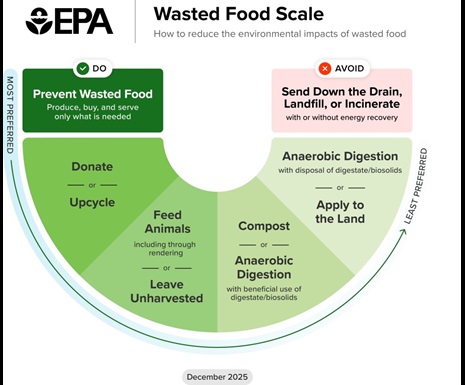 An image of the EPA's Waste Food Scale which shows how to manage wasted food in the most preferred to least preferred methods from prevention to landfilling.