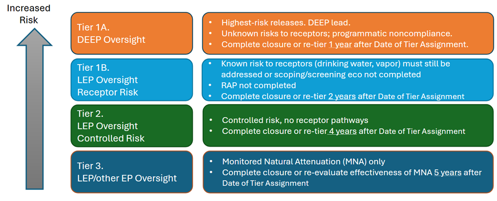 diagram showing relationship between tiers and risk