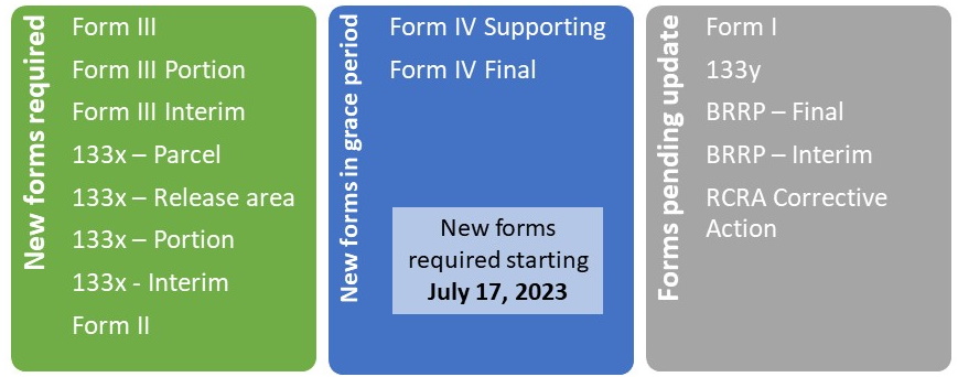 Infographic showing progress of updating verification forms
