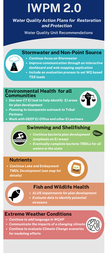 Infographic for IWPM 2 topics