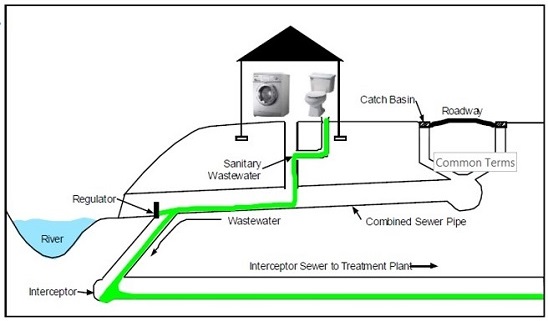 Combined Sewer Overflows Frequently Asked Questions