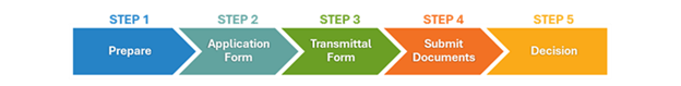 Step 1 Prepare, Step 2 Application Form, Step 3 Transmittal Form, Step 4 Submit Documents, Step 5 Decision