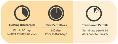 Existing Dischargers must apply by May 30, 2026, New Permitees must apply  180 days prior to initial discharge, Transferred Permits must be terminated at least 14 days prior to transfer